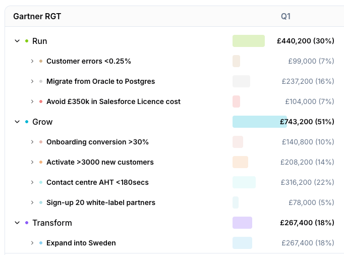 RoadmapOne showing Gartner RGT Roadmap allocation