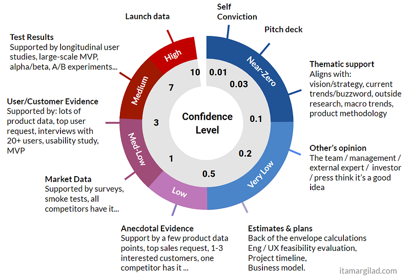 GIST Confidence Meter